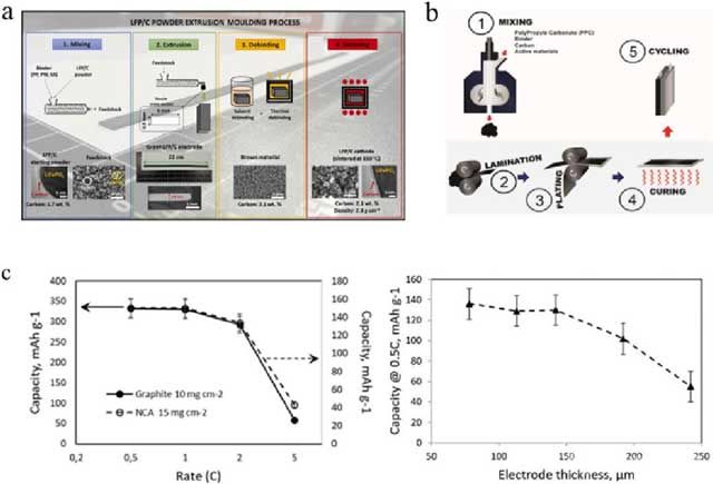 (a)用PP、PW、SA粘合劑體系通過(guò)熔融擠出工藝制造LFP電極的示意圖。(b) 以 PPC 作為聚合物加工助劑，通過(guò)熔融擠出工藝制備 LTO、LFP 或 NMC 陰極。(c) NCA和石墨電極的倍率性能以及不同厚度NCA陰極的比容量。