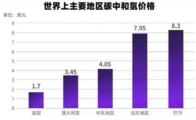 世界上主要地區(qū)碳中和氫價格