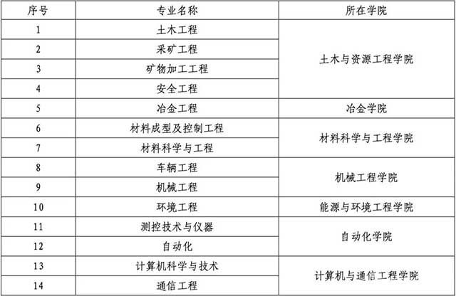 北京科技大學(xué)通過工程教育專業(yè)認(rèn)證專業(yè)一覽