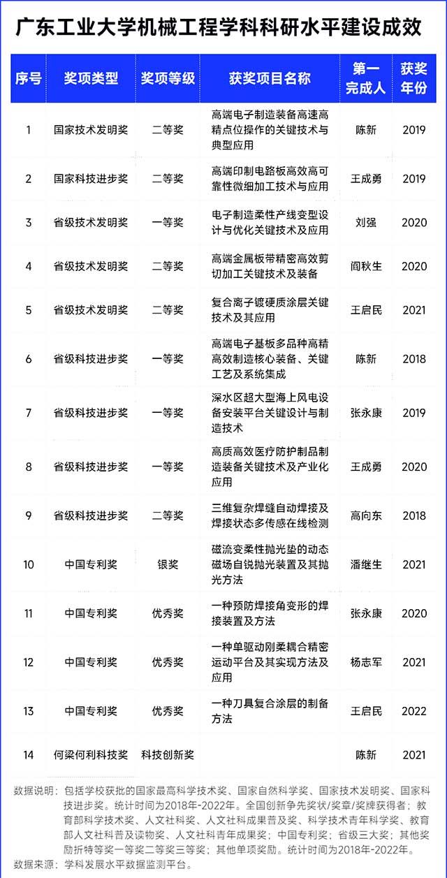 廣東工業(yè)大學(xué)機(jī)械工程學(xué)科科研水平建設(shè)成效