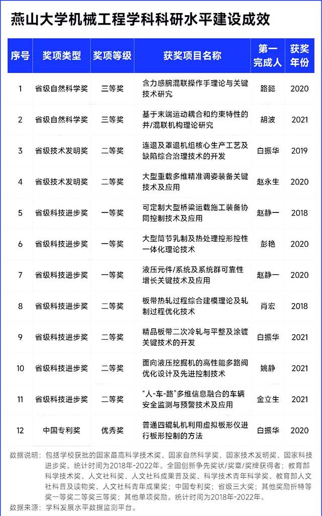 燕山大學(xué)機(jī)械工程學(xué)科科研水平建設(shè)成效