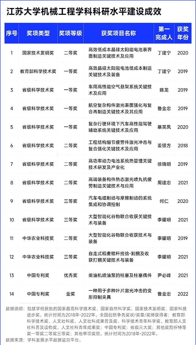 江蘇大學(xué)機(jī)械工程學(xué)科科研水平建設(shè)成效