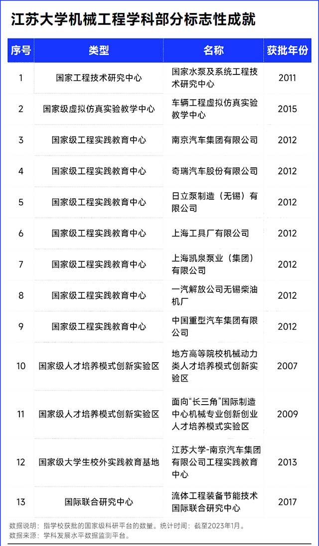 江蘇大學(xué)機(jī)械工程學(xué)科部分標(biāo)志性成就