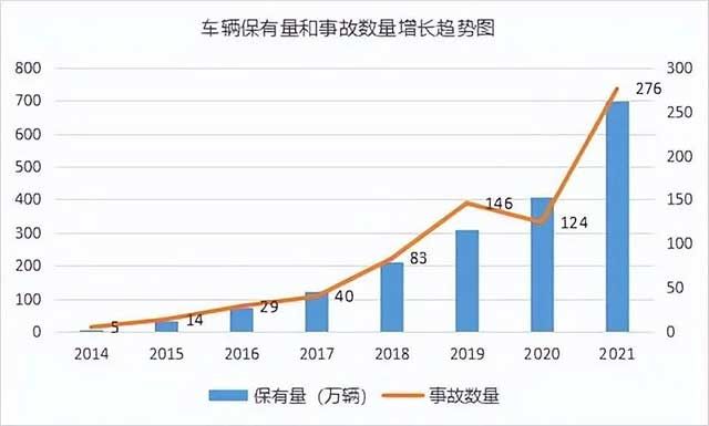 車輛保有量和事故數(shù)量增長(zhǎng)趨勢(shì)圖