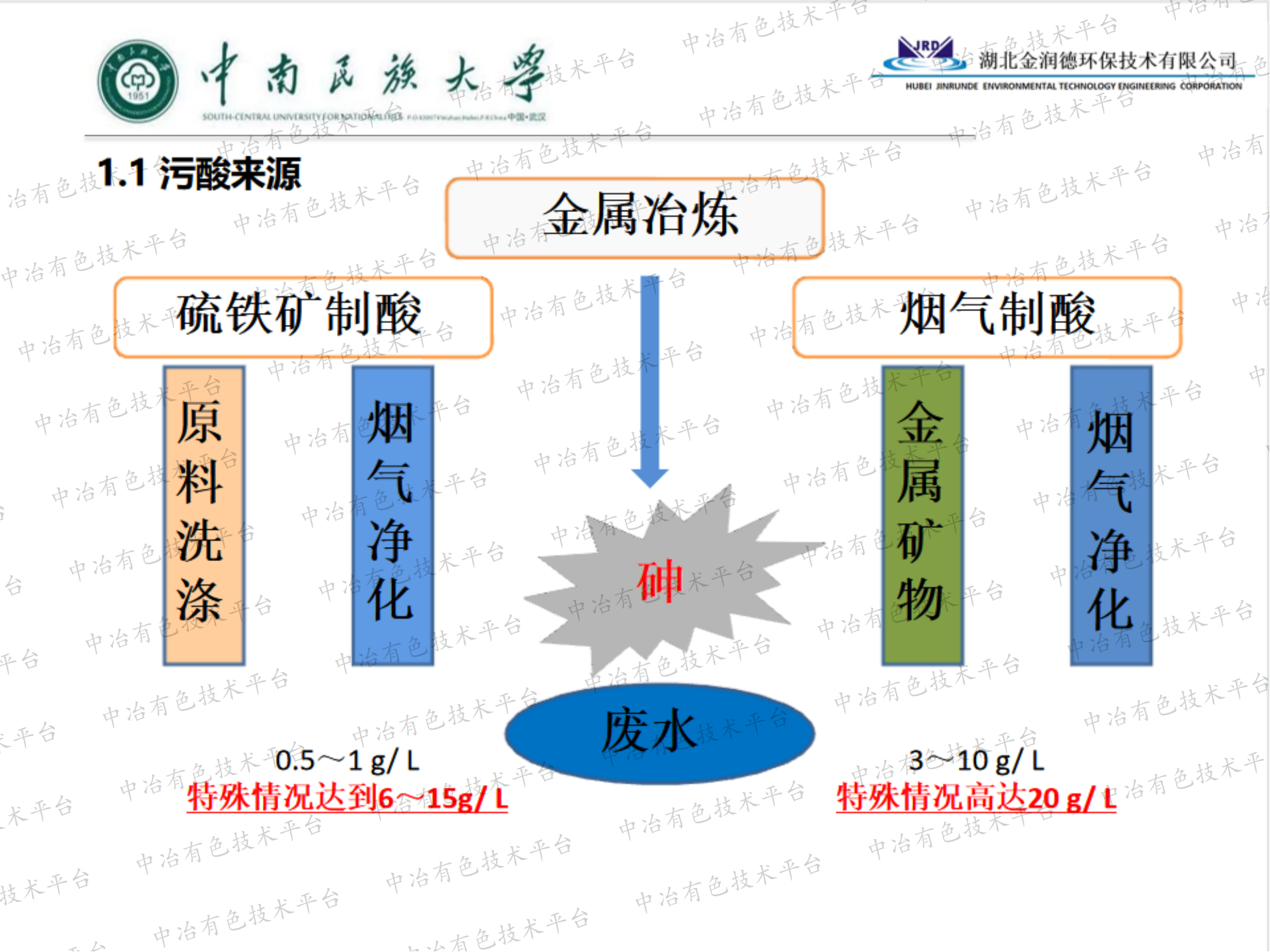 污酸處理的實(shí)踐與思考—— 從達(dá)標(biāo)到資源化利用