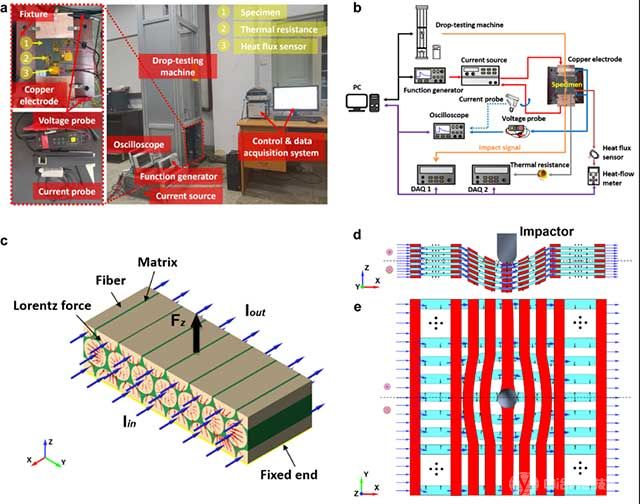設(shè)計搭建的一體化實驗平臺和三維正交編織復(fù)合材料在脈沖電流作用下的沖擊損傷抑制機理