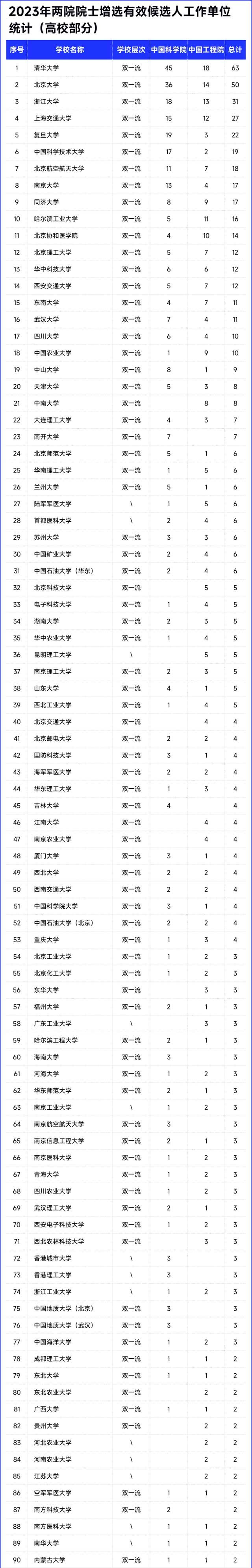 2023年兩院院士增選有效候選人工作單位統(tǒng)計（高校部分）