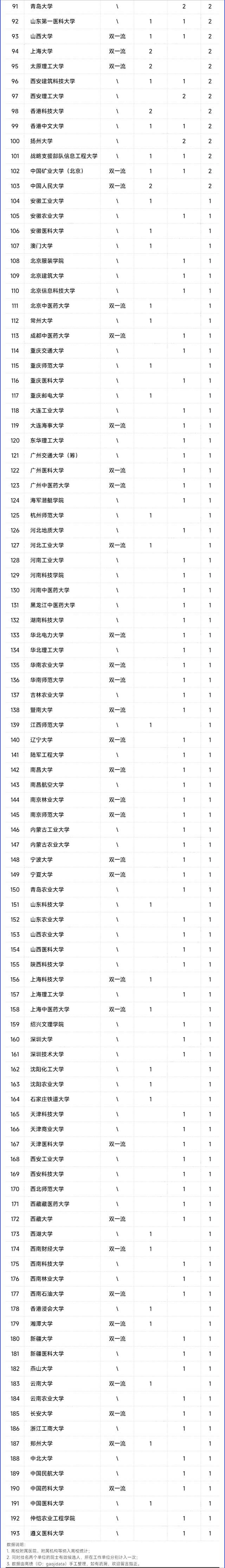 2023年兩院院士增選有效候選人工作單位統(tǒng)計（高校部分）