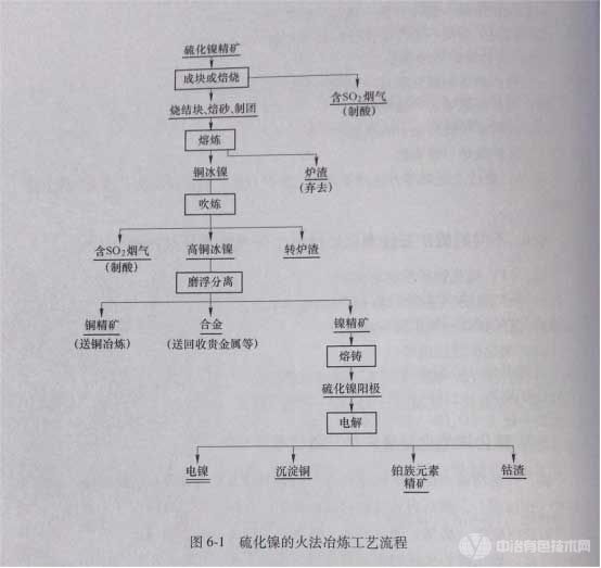 硫化鎳的火法冶煉工藝流程