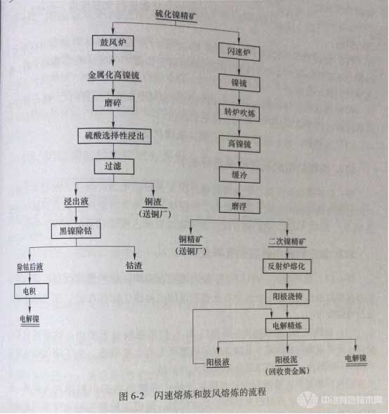 閃速熔煉和鼓風(fēng)熔煉的流程