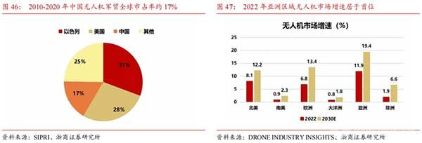 亞洲無人機市場持續(xù)保持高景氣