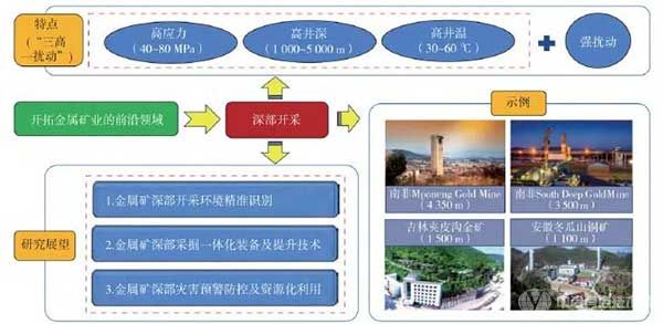 地下金屬礦山深部開采總體結構圖