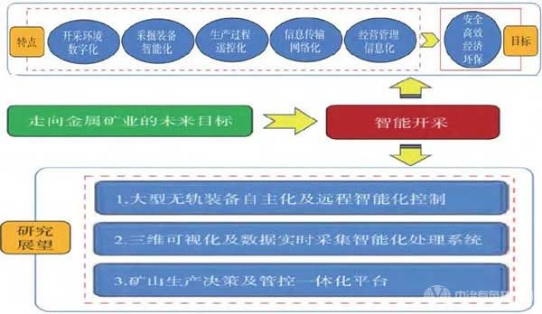 地下金屬礦智能開采總體架構研發(fā)理念設定