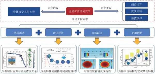 膏體充填核心理論體系以及技術執(zhí)行架構