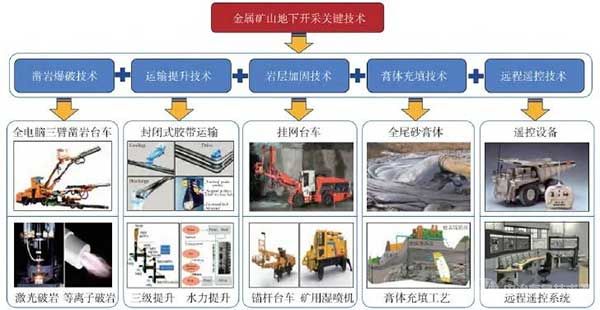 地下金屬礦山開采關鍵技術架構