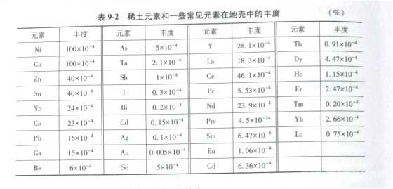 稀土元素和一些常見元素在地殼中的豐度