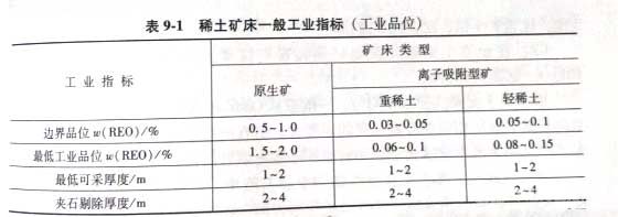 稀土礦床一般工業(yè)指標(biāo)