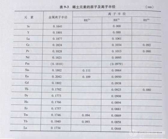 冶金百科 | 稀土冶金 - 稀土元素原子半徑及離子半徑變化規(guī)律是什么，何謂鑭系收縮?