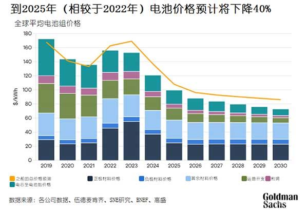 電池價(jià)格預(yù)計(jì)將下降40%