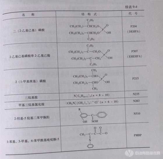 部分稀土萃取劑