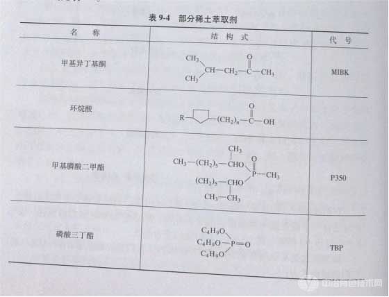 部分稀土萃取劑