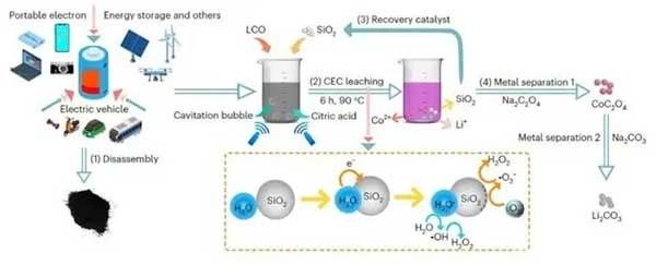 中科院唐偉團隊：成功發(fā)展鋰電池正極材料回收工藝