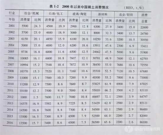 冶金百科 | 中國(guó)稀土冶金 - 稀土產(chǎn)品的需求情況