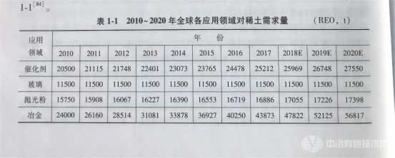 2010-2020年全球各應用領域對稀土需求量