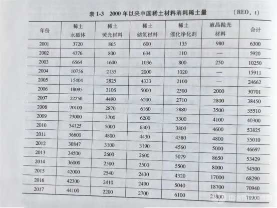 2000年以來中國稀土消費情況