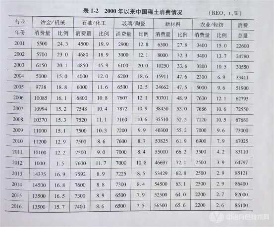 2000年以來中國稀土消費情況