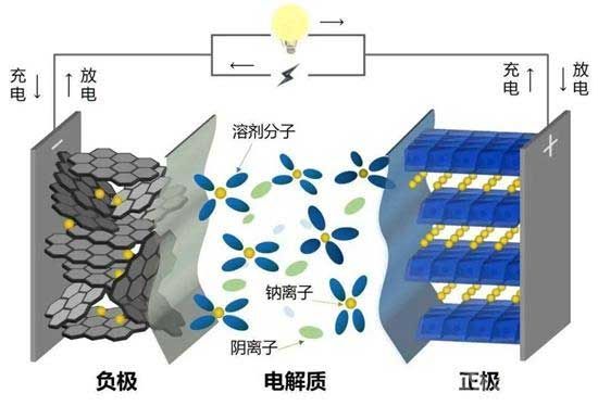 鈉離子電池工作原理