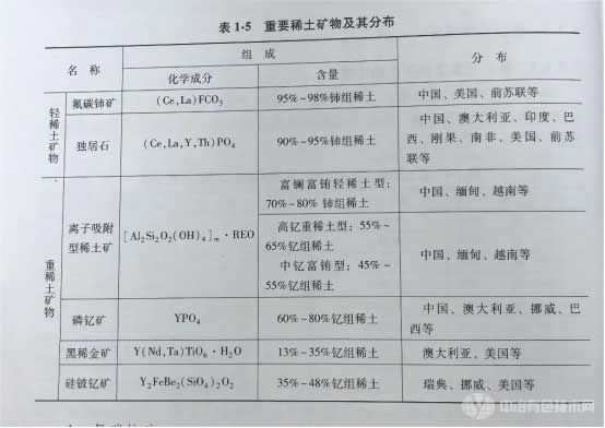 重要稀土礦物及其分布