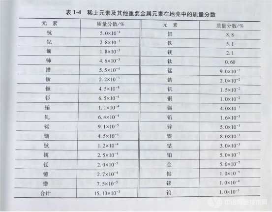 稀土元素及其他重要金屬元素在地殼中的質(zhì)量分?jǐn)?shù)