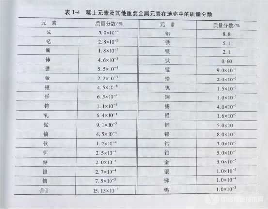 冶金百科 | 稀土礦物資源 - 稀土元素在地殼中的豐度