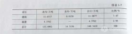 中國離子吸附型稀土資源儲量