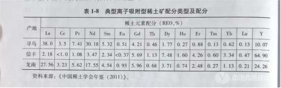 典型離子吸附型稀土礦配分類型及配分