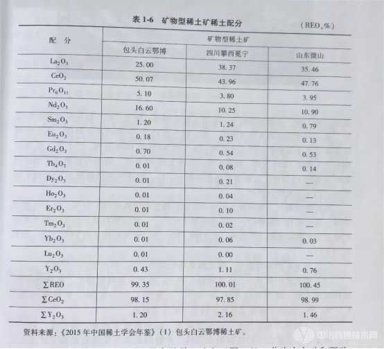 礦物型稀土礦稀土配分