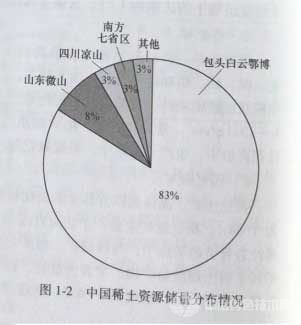 中國稀土資源儲(chǔ)量分布情況