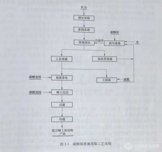 硫酸銨原地浸取工藝流程