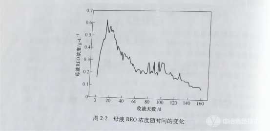 母液reo濃度隨時間的變化