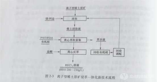 離子型稀土原礦浸萃一體化新技術(shù)流程