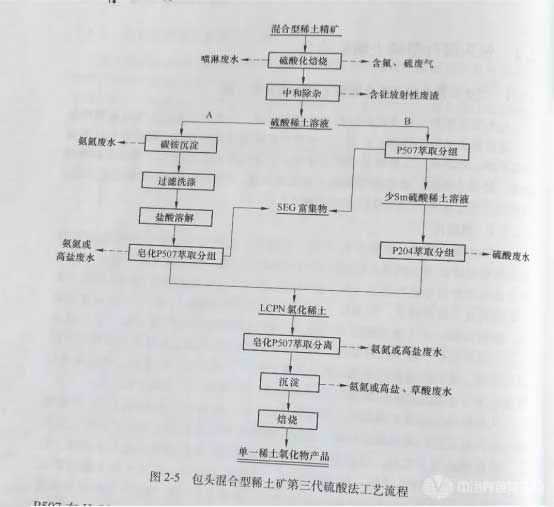 包頭混合型稀土礦第三代硫酸法工藝流程