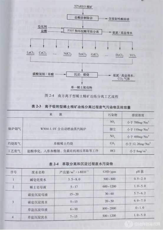 離子型稀土萃取分離工藝