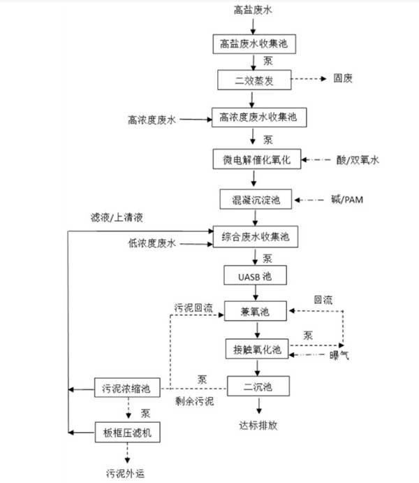 鋰電池生產線廢水處理工藝