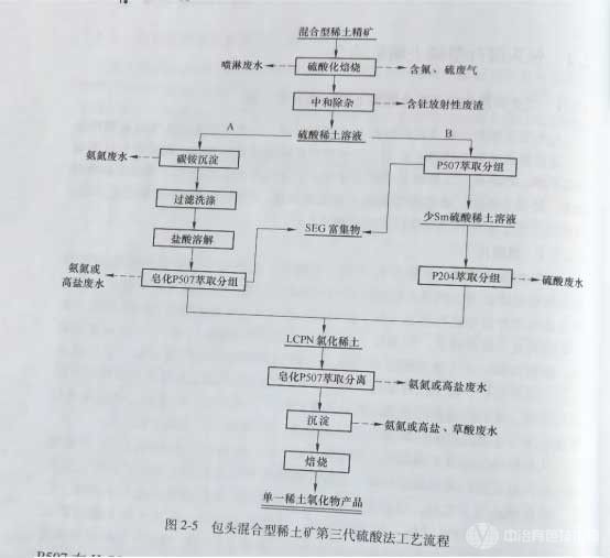 冶金百科 | 包頭混合型稀土礦冶煉分離工藝 - 硫酸法和燒堿法