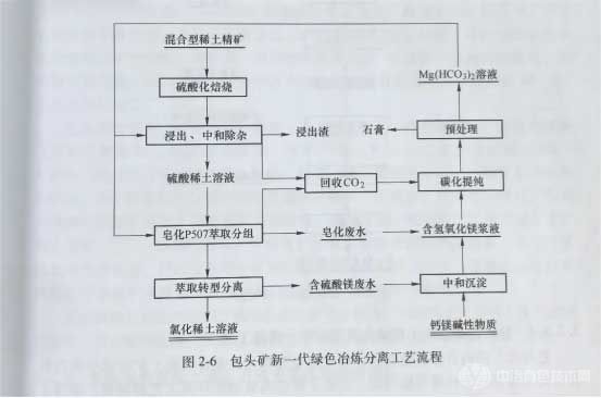 包頭礦新一代綠色冶煉分離工藝流程