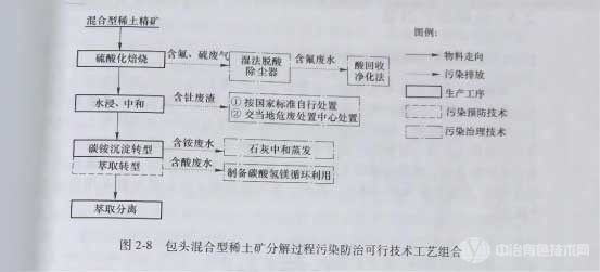 冶金百科 | 包頭混合型稀土精礦冶煉 - 酸法工藝和堿法工藝