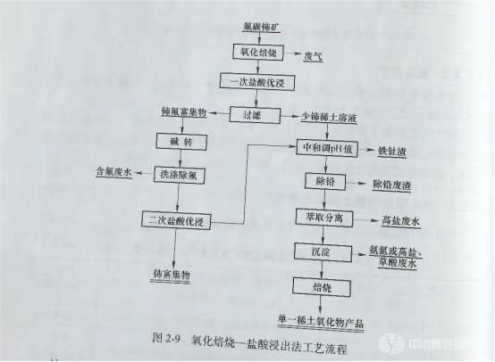 冶金百科 | 氟碳鈰礦冶金 - 工業(yè)應用的氟碳鈰礦冶煉分離工藝