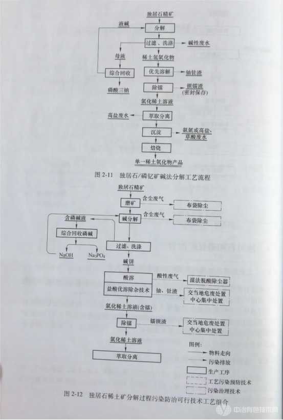 冶金百科 | 獨居石和磷釔礦冶金 - 工業(yè)應用的獨居石和磷釔礦的冶煉分離工藝及獨居石礦冶煉主要技術經濟、污染物指標