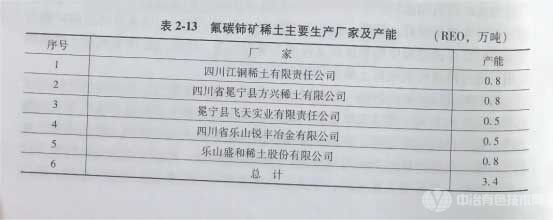 冶金百科 | 氟碳鈰礦冶金 - 氟碳鈰礦綠色冶煉分離新工藝及主要生產廠家